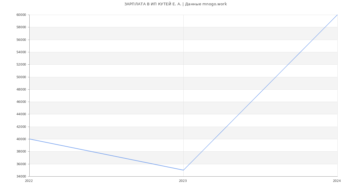 Статистика зарплат ИП КУТЕЙ Е. А.