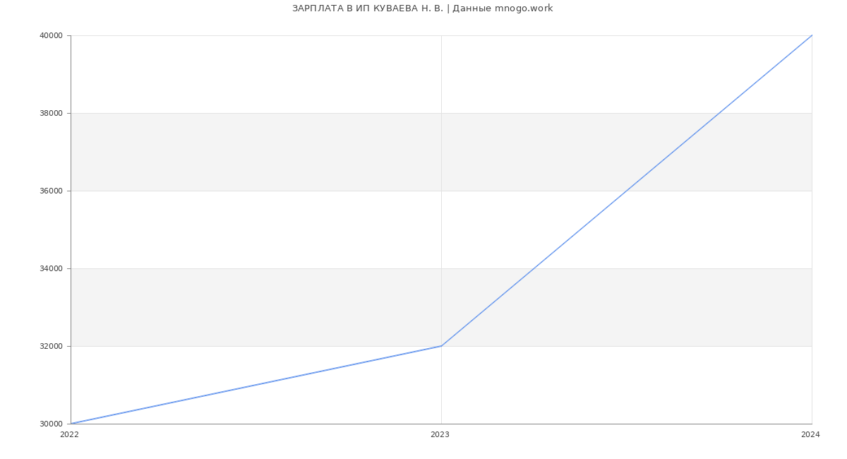 Статистика зарплат ИП КУВАЕВА Н. В.