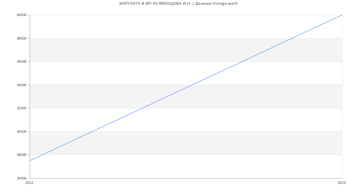 Статистика зарплат ИП КУЗМЕНЦОВА И.Н.
