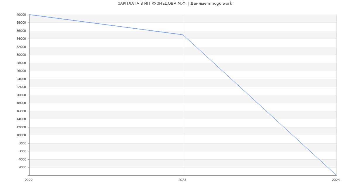 Статистика зарплат ИП КУЗНЕЦОВА М.Ф.