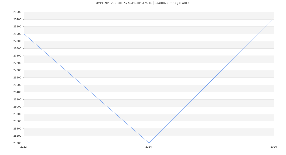 Статистика зарплат ИП КУЗЬМЕНКО А. В.