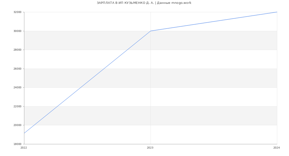 Статистика зарплат ИП КУЗЬМЕНКО Д. А.