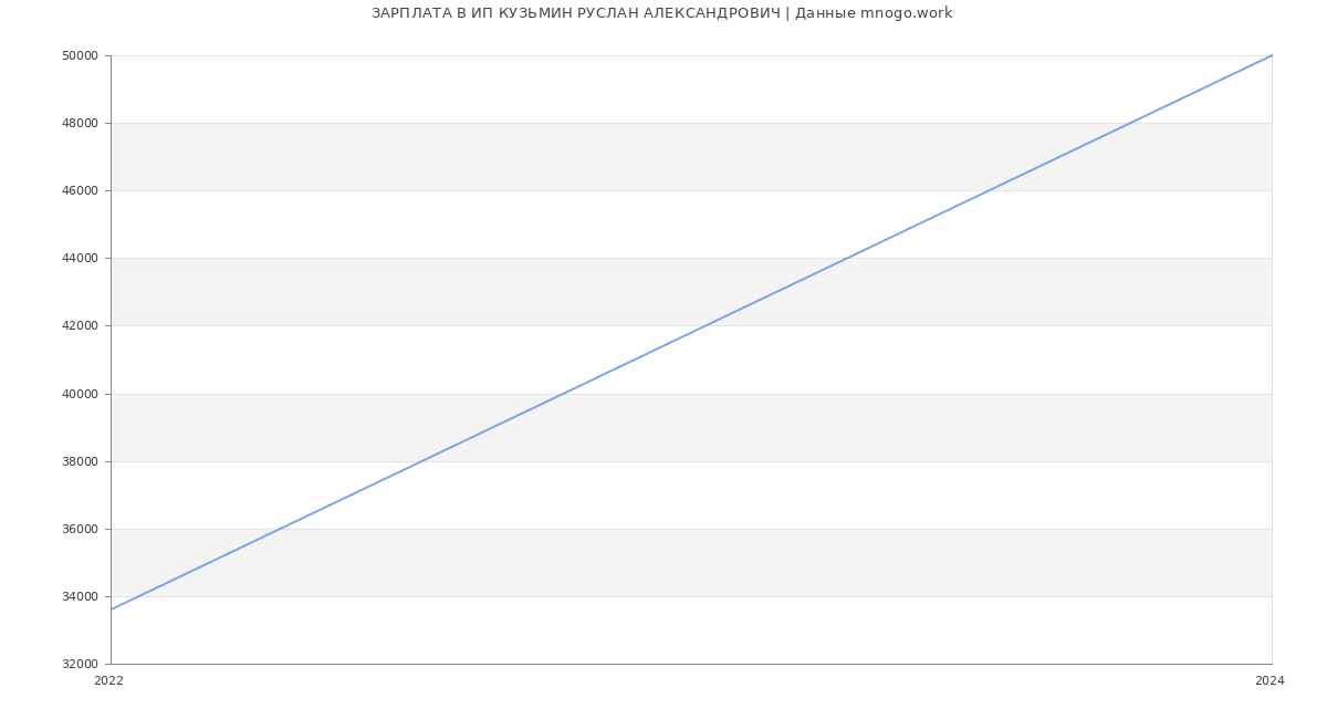 Статистика зарплат ИП КУЗЬМИН РУСЛАН АЛЕКСАНДРОВИЧ