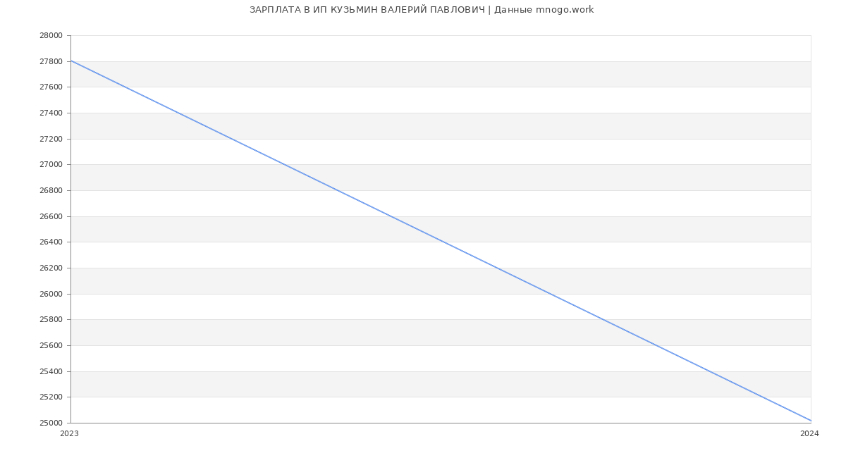Статистика зарплат ИП КУЗЬМИН ВАЛЕРИЙ ПАВЛОВИЧ