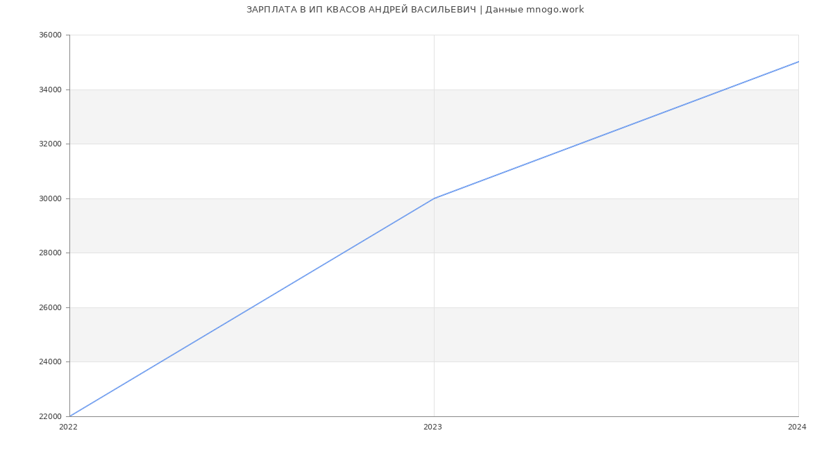 Статистика зарплат ИП КВАСОВ АНДРЕЙ ВАСИЛЬЕВИЧ