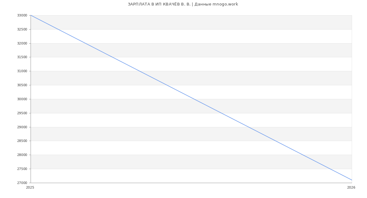 Статистика зарплат ИП КВАЧЁВ В. В.
