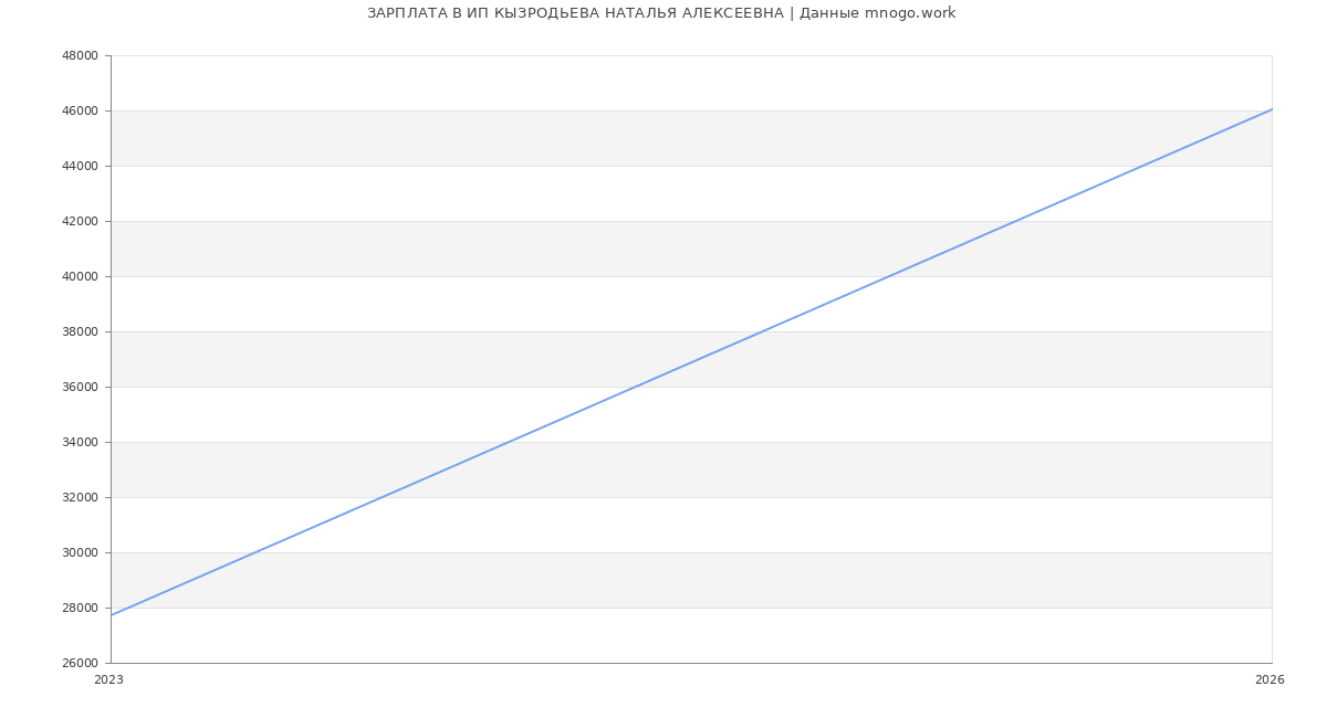 Статистика зарплат ИП КЫЗРОДЬЕВА НАТАЛЬЯ АЛЕКСЕЕВНА