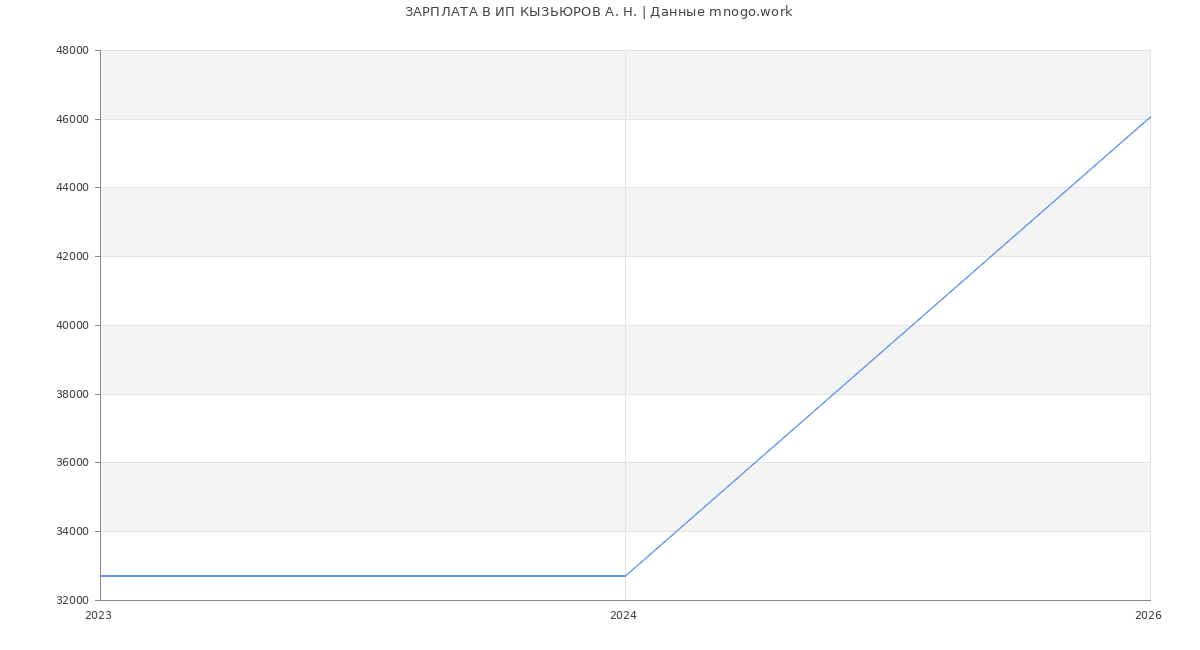 Статистика зарплат ИП КЫЗЬЮРОВ А. Н.