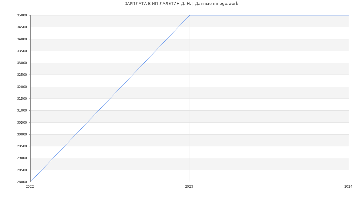 Статистика зарплат ИП ЛАЛЕТИН Д. Н.
