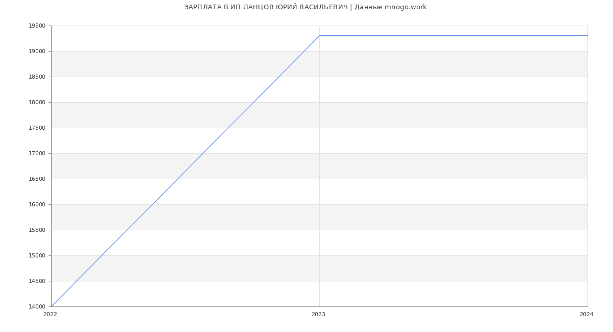 Статистика зарплат ИП ЛАНЦОВ ЮРИЙ ВАСИЛЬЕВИЧ
