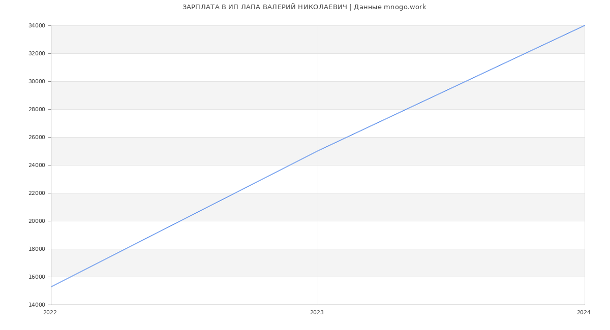 Статистика зарплат ИП ЛАПА ВАЛЕРИЙ НИКОЛАЕВИЧ