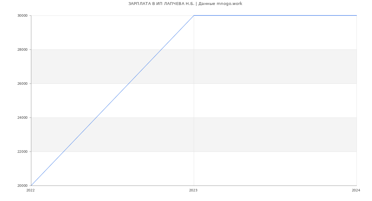 Статистика зарплат ИП ЛАПЧЕВА Н.Б.