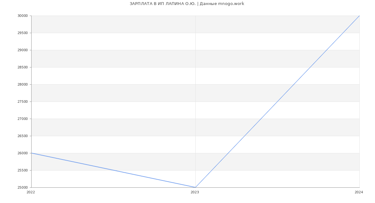 Статистика зарплат ИП ЛАПИНА О.Ю.