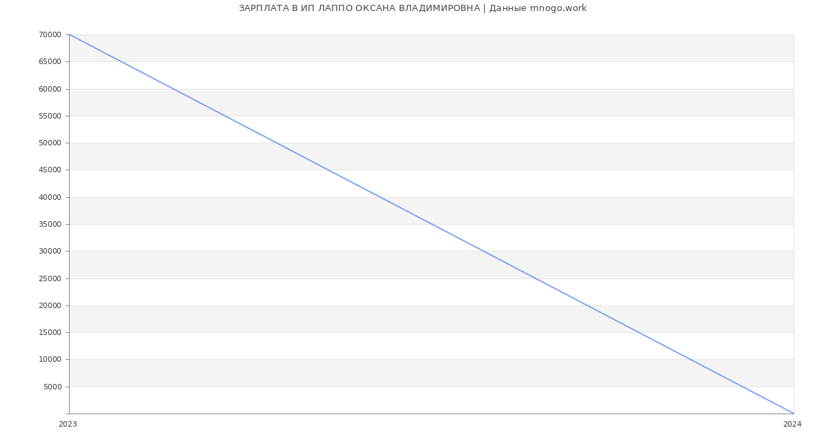 Статистика зарплат ИП ЛАППО ОКСАНА ВЛАДИМИРОВНА
