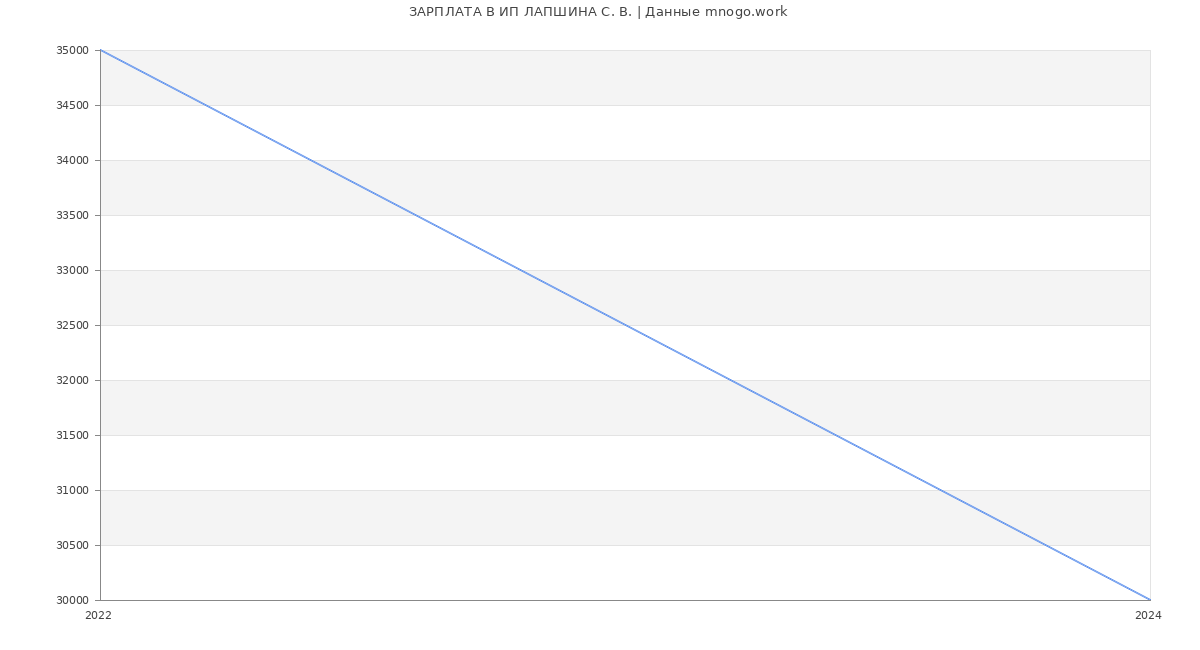 Статистика зарплат ИП ЛАПШИНА С. В.