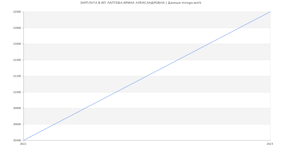 Статистика зарплат ИП ЛАПТЕВА ИРИНА АЛЕКСАНДРОВНА