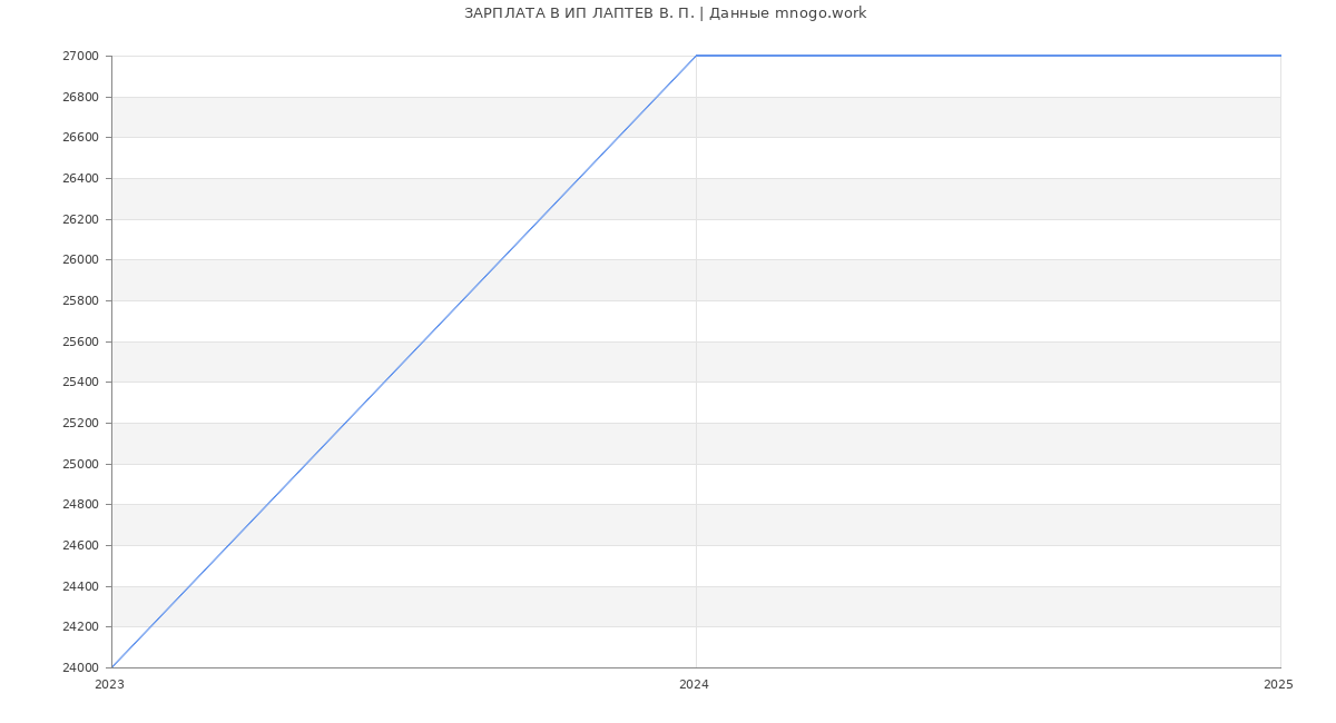 Статистика зарплат ИП ЛАПТЕВ В. П.