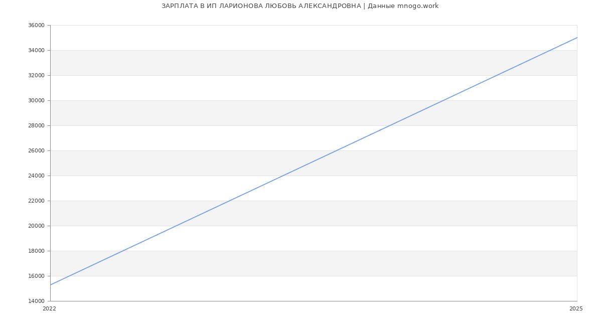Статистика зарплат ИП ЛАРИОНОВА ЛЮБОВЬ АЛЕКСАНДРОВНА