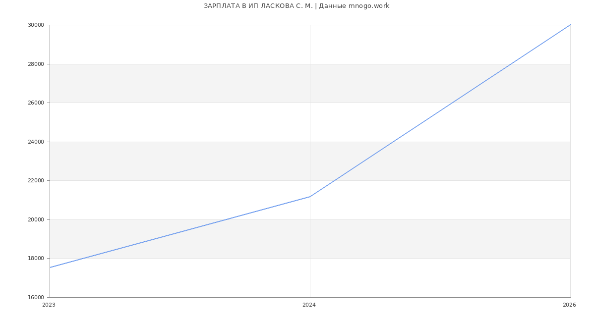 Статистика зарплат ИП ЛАСКОВА С. М.