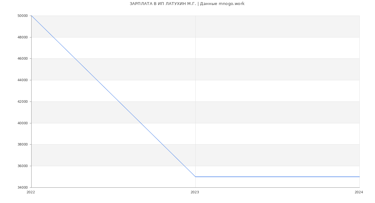 Статистика зарплат ИП ЛАТУХИН М.Г.