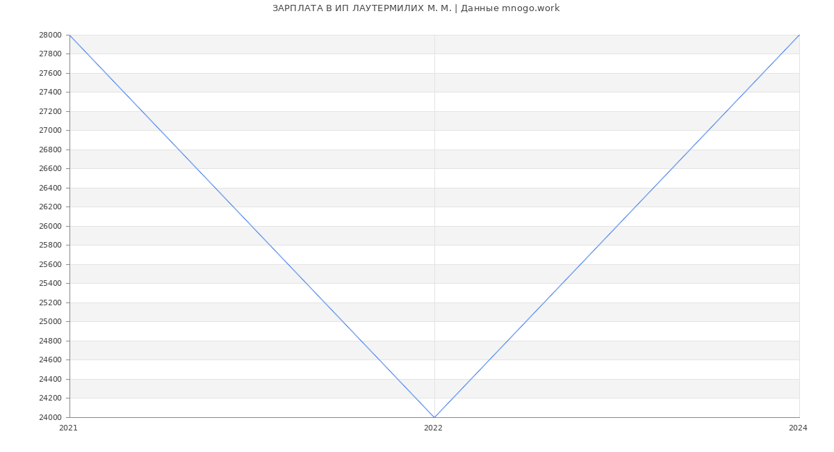 Статистика зарплат ИП ЛАУТЕРМИЛИХ М. М.