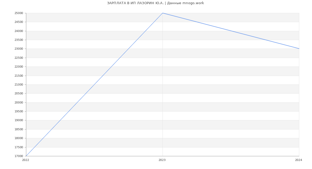 Статистика зарплат ИП ЛАЗОРИН Ю.А.