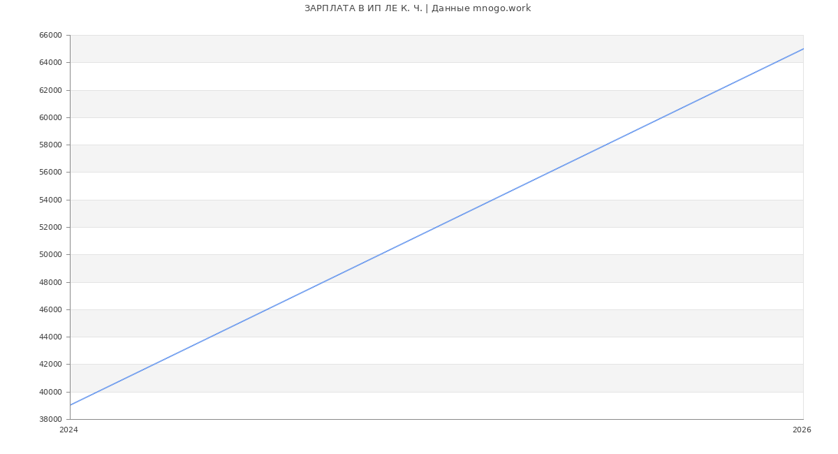 Статистика зарплат ИП ЛЕ К. Ч.