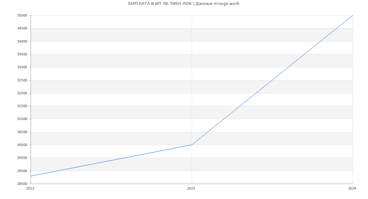 Статистика зарплат ИП ЛЕ ТИЕН ЛОК