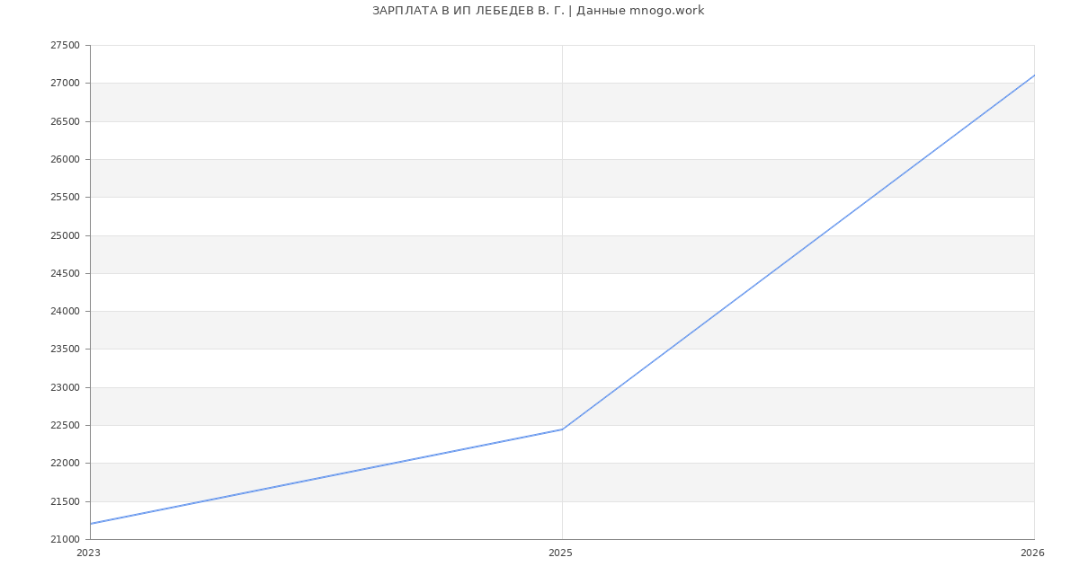 Статистика зарплат ИП ЛЕБЕДЕВ В. Г.