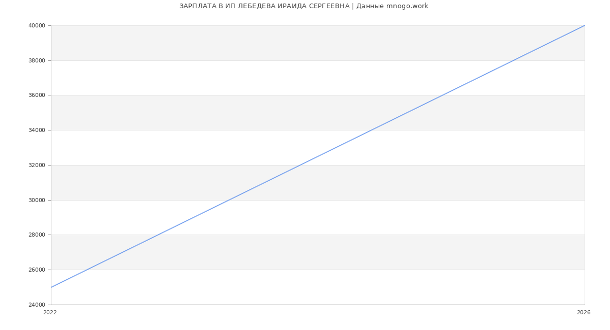 Статистика зарплат ИП ЛЕБЕДЕВА ИРАИДА СЕРГЕЕВНА