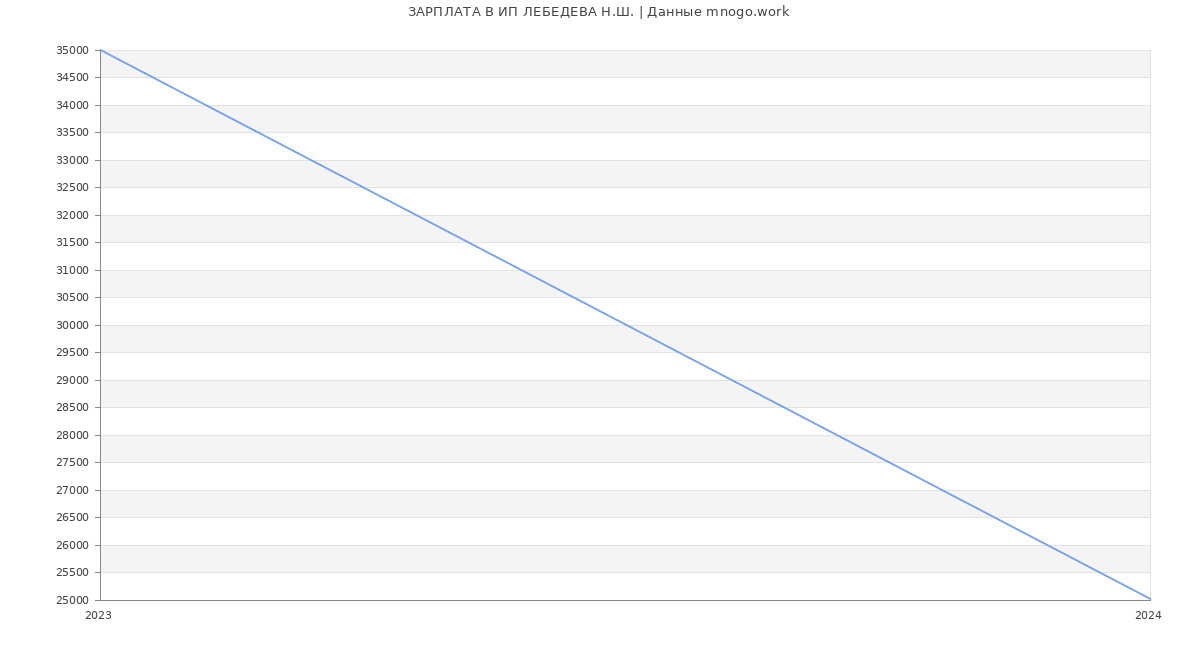 Статистика зарплат ИП ЛЕБЕДЕВА Н.Ш.