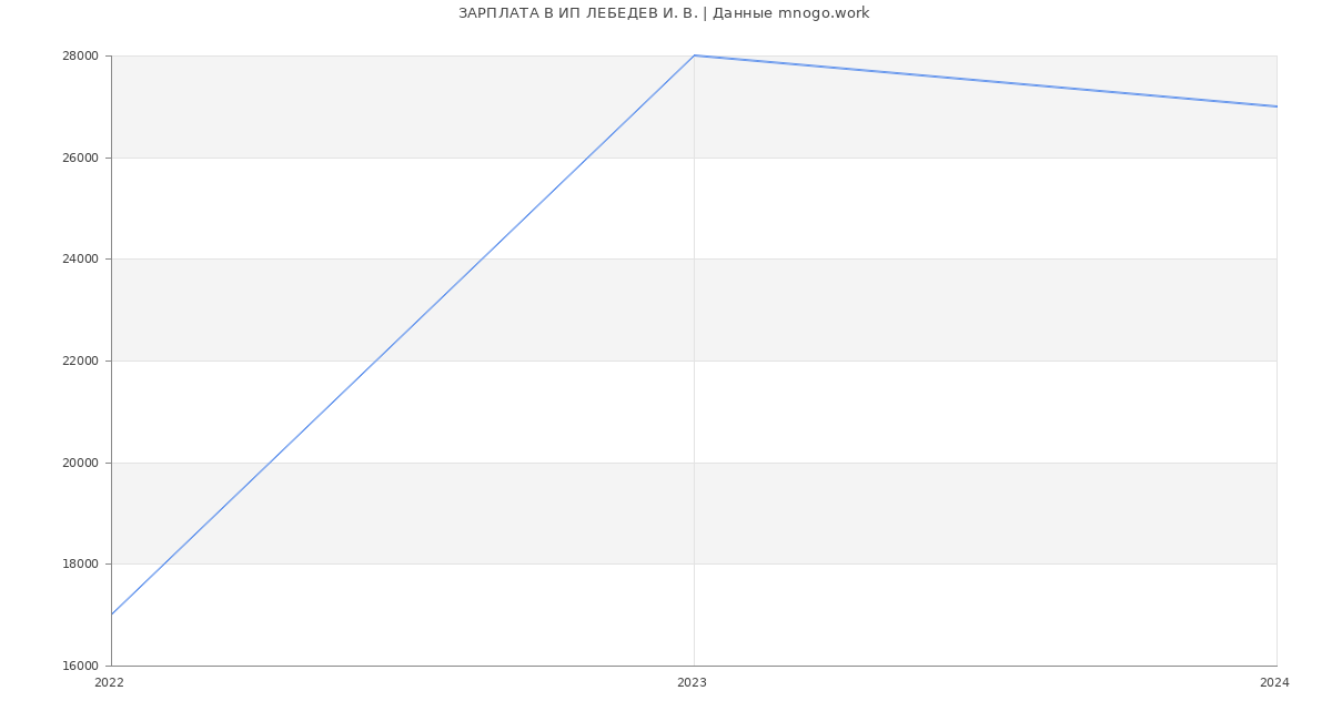 Статистика зарплат ИП ЛЕБЕДЕВ И. В.