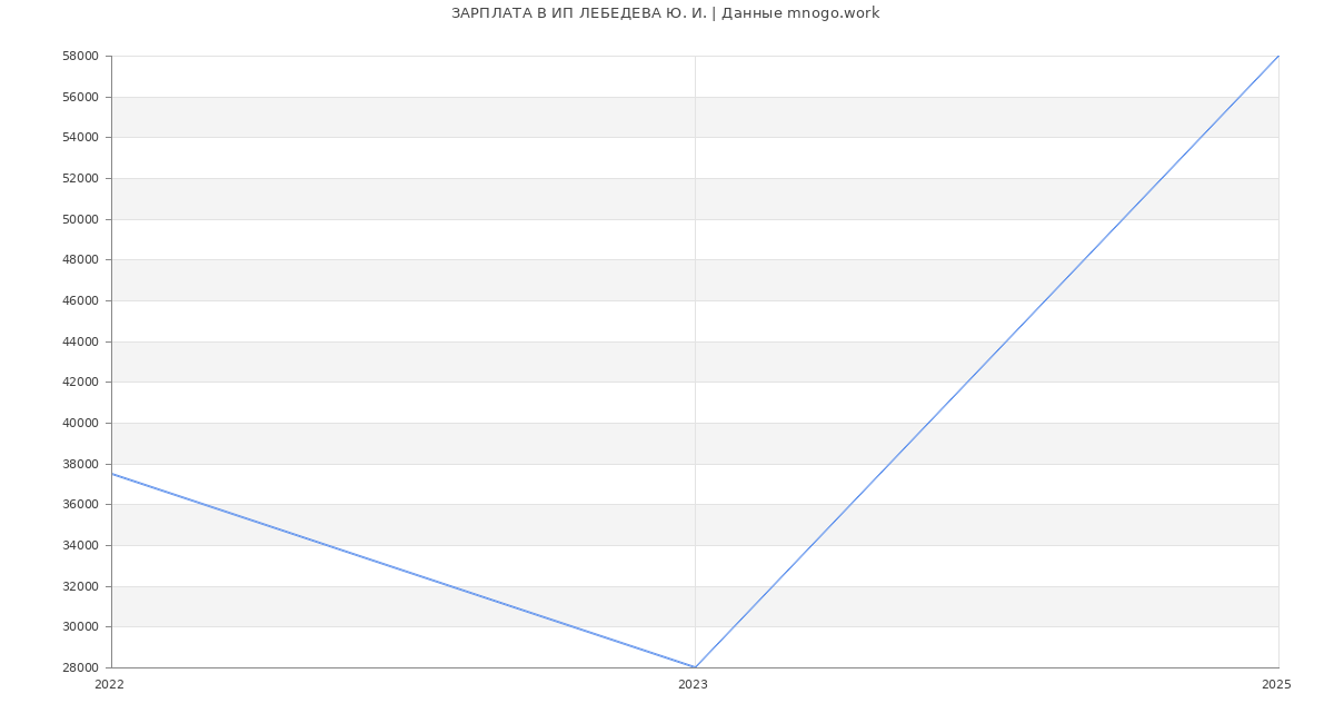 Статистика зарплат ИП ЛЕБЕДЕВА Ю. И.