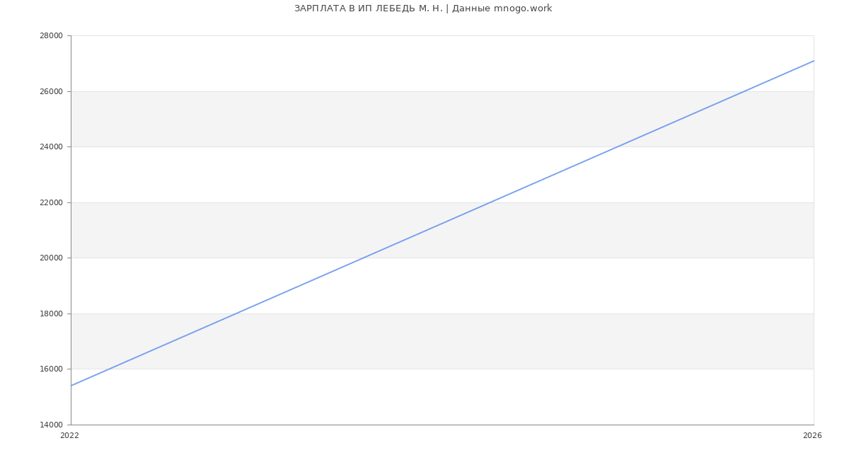 Статистика зарплат ИП ЛЕБЕДЬ М. Н.