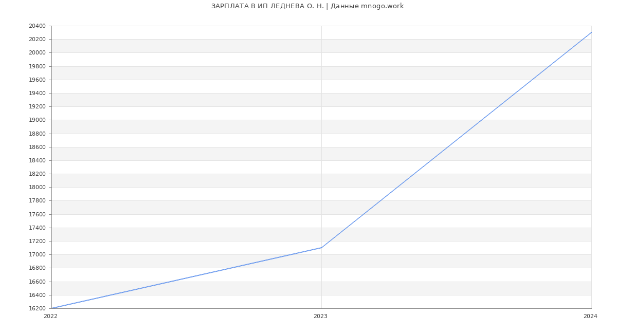 Статистика зарплат ИП ЛЕДНЕВА О. Н.