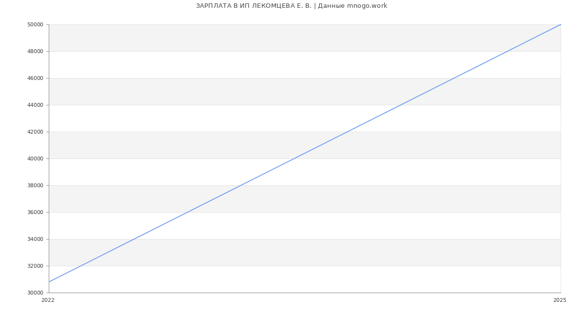 Статистика зарплат ИП ЛЕКОМЦЕВА Е. В.