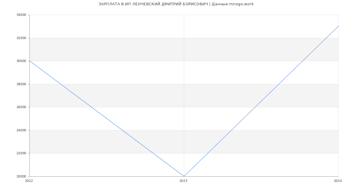Статистика зарплат ИП ЛЕНЧЕВСКИЙ ДМИТРИЙ БОРИСОВИЧ
