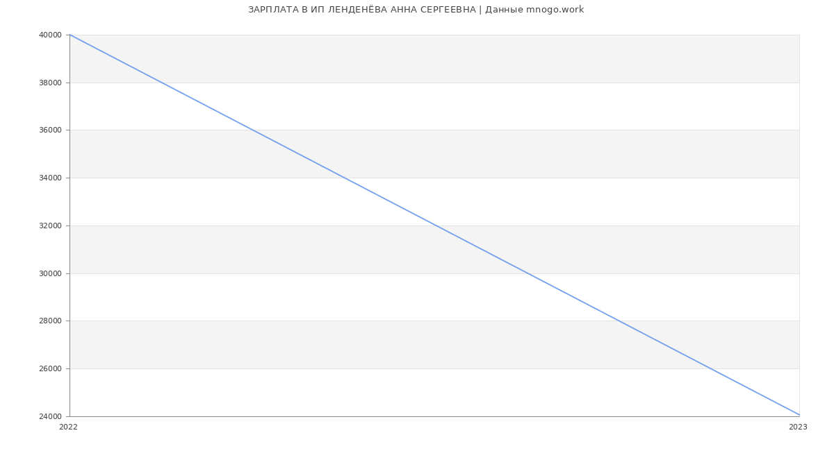 Статистика зарплат ИП ЛЕНДЕНЁВА АННА СЕРГЕЕВНА
