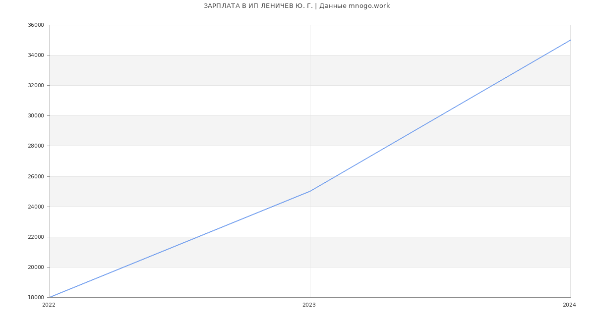 Статистика зарплат ИП ЛЕНИЧЕВ Ю. Г.