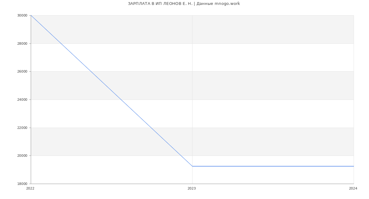 Статистика зарплат ИП ЛЕОНОВ Е. Н.
