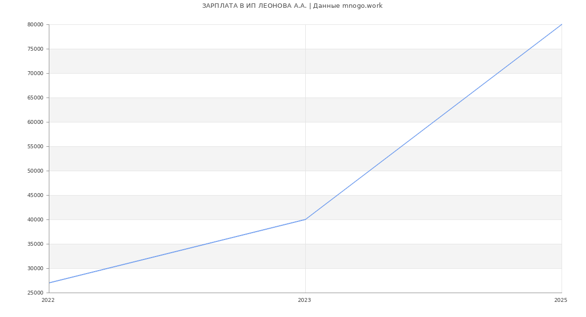 Статистика зарплат ИП ЛЕОНОВА А.А.