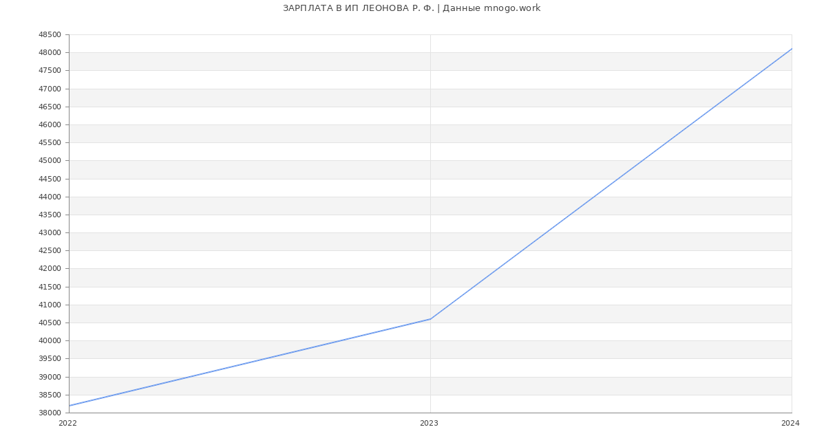 Статистика зарплат ИП ЛЕОНОВА Р. Ф.