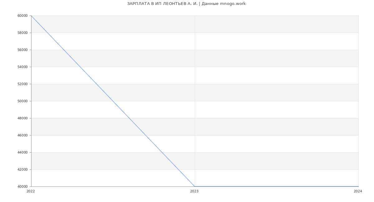 Статистика зарплат ИП ЛЕОНТЬЕВ А. И.