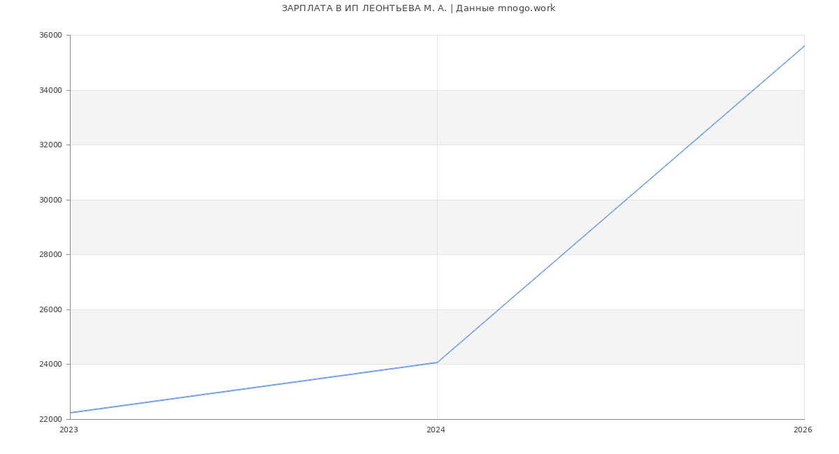Статистика зарплат ИП ЛЕОНТЬЕВА М. А.