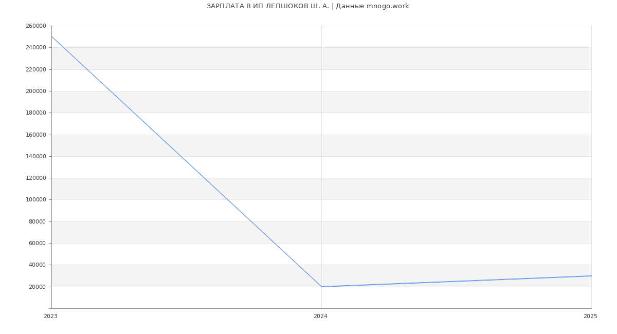 Статистика зарплат ИП ЛЕПШОКОВ Ш. А.