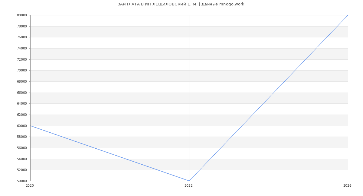 Статистика зарплат ИП ЛЕЩИЛОВСКИЙ Е. М.