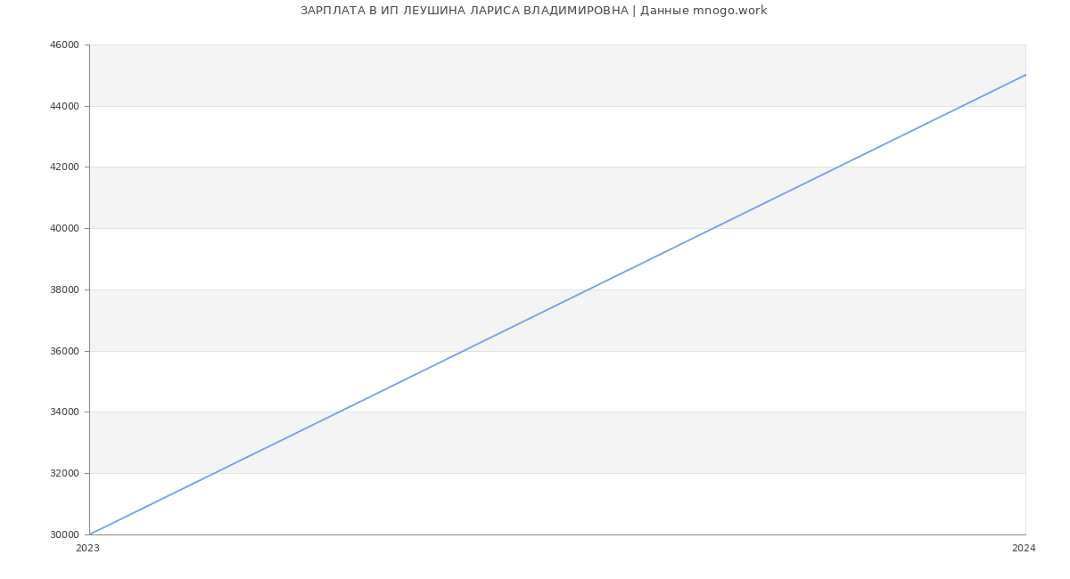 Статистика зарплат ИП ЛЕУШИНА ЛАРИСА ВЛАДИМИРОВНА