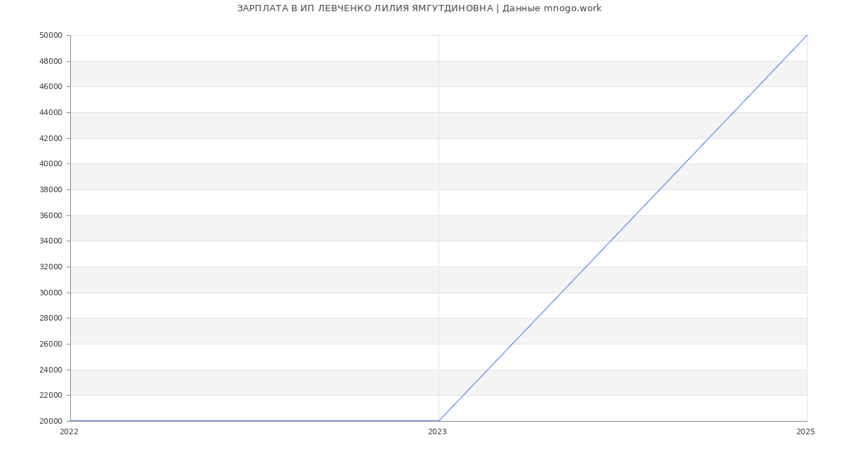 Статистика зарплат ИП ЛЕВЧЕНКО ЛИЛИЯ ЯМГУТДИНОВНА