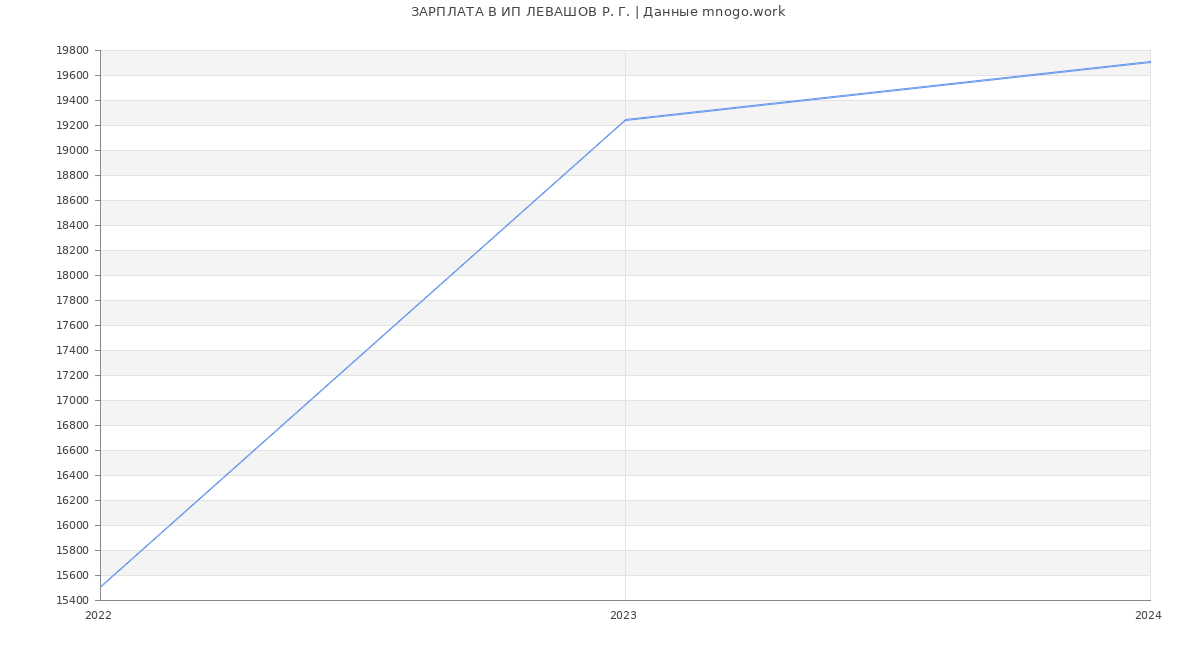 Статистика зарплат ИП ЛЕВАШОВ Р. Г.