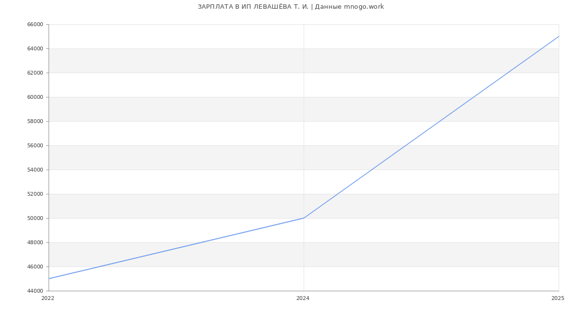 Статистика зарплат ИП ЛЕВАШЁВА Т. И.